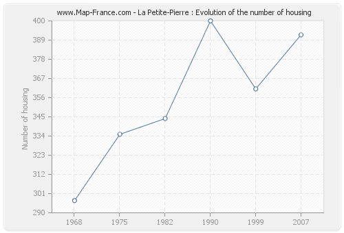 La Petite-Pierre : Evolution of the number of housing